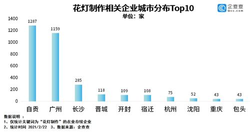 花燈鬧元宵 我國花燈制作相關企業共4800余家,四川自貢最多